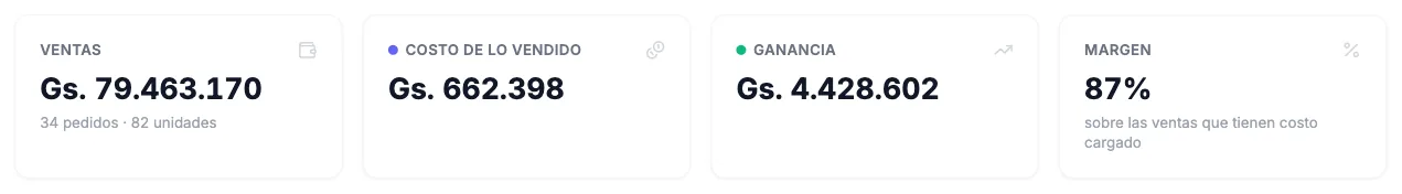 Las cuatro tarjetas del reporte: Ventas, Costo de lo vendido, Ganancia y Margen
