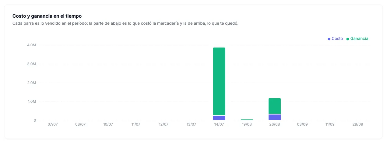 Gráfico de barras Costo y ganancia en el tiempo, con el costo en violeta abajo y la ganancia en verde arriba