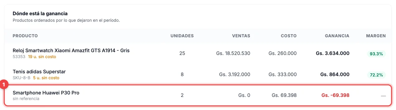 Tabla Dónde está la ganancia con tres productos; el último, vendido a pérdida, aparece con la ganancia en rojo y está marcado